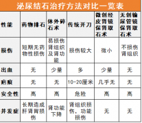 肾结石怎么治疗？取石术后要注意什么