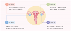 月经紊乱、性功能障碍、情绪改变...卵